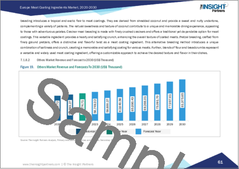 サンプル2：欧州の食肉コーティング材料市場規模・予測、地域シェア、動向、成長機会分析、レポート範囲：タイプ別、カテゴリー別、用途別