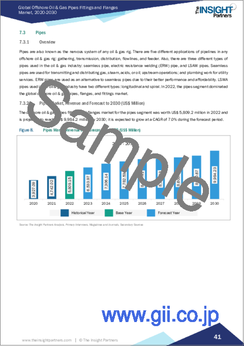 サンプル2：海洋石油・ガス用パイプ、継手、フランジ市場：規模・予測、世界・地域別シェア、動向、成長機会分析 - 製品タイプ別、材料タイプ別、地域別