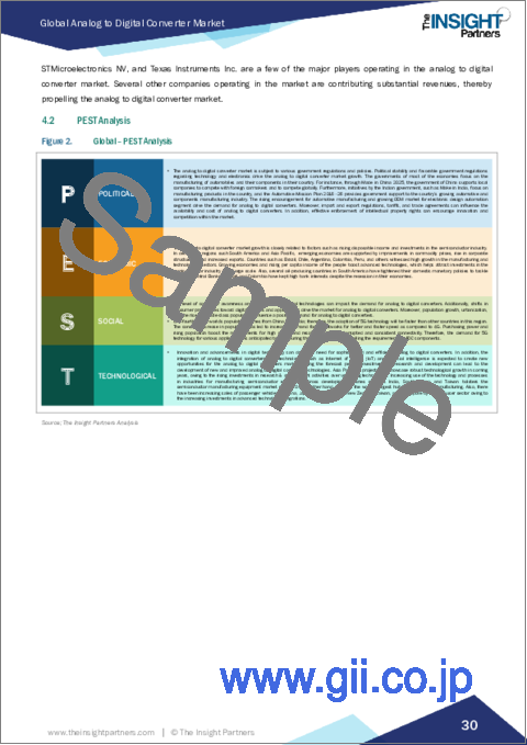 サンプル1：アナログ・デジタルコンバーター市場：規模・予測、世界・地域別シェア、動向、成長機会 - タイプ別、解像度別、用途別
