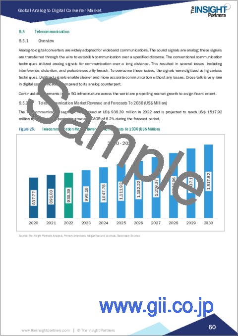 サンプル2：アナログ・デジタルコンバーター市場：規模・予測、世界・地域別シェア、動向、成長機会 - タイプ別、解像度別、用途別
