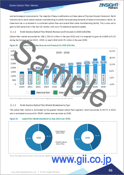 サンプル2：光ファイバーの市場規模と動向、世界と地域のシェア、動向、成長機会分析、レポート範囲：タイプ別、モード別、構成別、エンドユーザー別