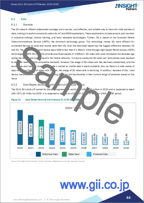 サンプル2：2G・3Gスイッチオフ市場：規模・予測、世界・地域別シェア、動向、成長機会分析 - タイプ別、用途別