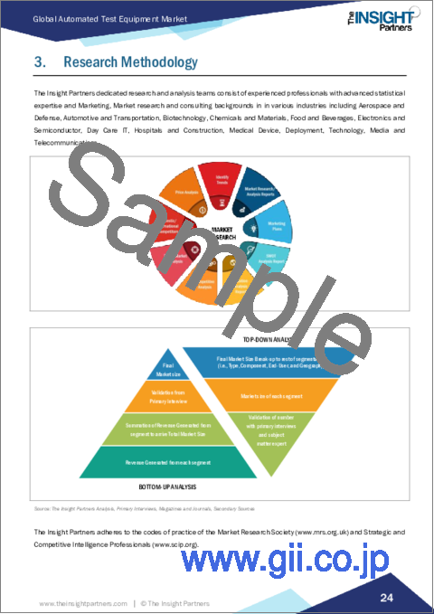 サンプル1：自動試験装置の市場規模と動向、世界と地域のシェア、動向、成長機会分析、レポート範囲：タイプ別、コンポーネント別、エンドユーザー別