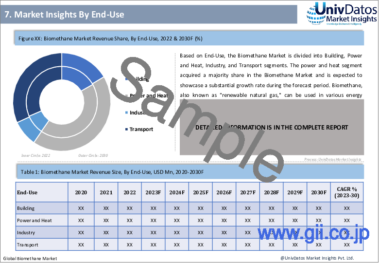 サンプル1：バイオメタン市場：現状分析と予測（2023-2030年）