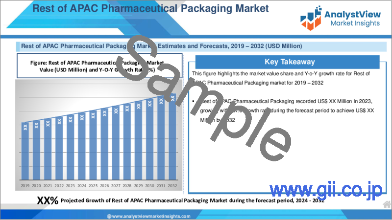 サンプル2：医薬品包装市場：製品別、材料別、国別、地域別-産業分析、市場規模、市場シェア、2024-2032年の予測