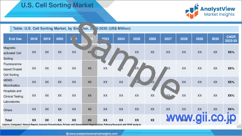 サンプル1：セルソーティングの世界市場：製品タイプ別、技術別、用途別、最終用途別、国別、地域別 - 産業分析、市場規模、市場シェア、予測（2024～2032年）