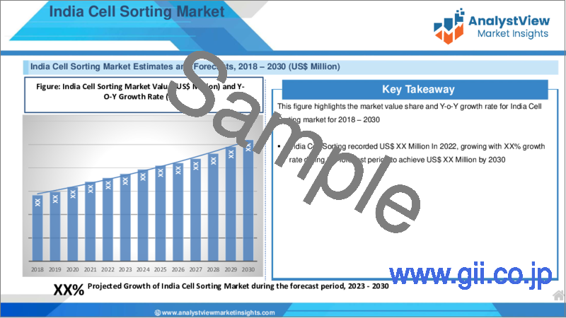 サンプル2：セルソーティングの世界市場：製品タイプ別、技術別、用途別、最終用途別、国別、地域別 - 産業分析、市場規模、市場シェア、予測（2024～2032年）