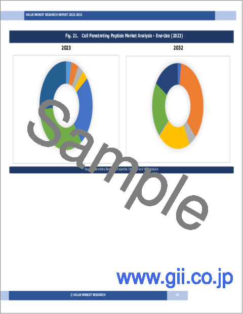 サンプル1：細胞透過性ペプチド（CPP）の世界市場調査レポート：産業分析、規模、シェア、成長、動向、予測（2024年～2032年）
