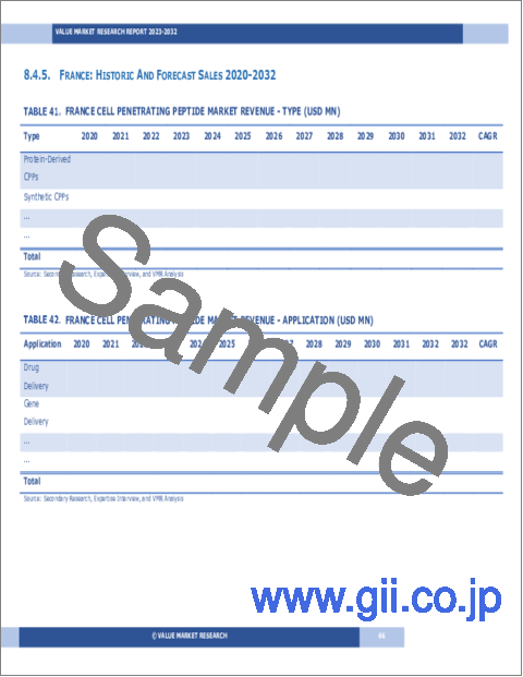 サンプル2：細胞透過性ペプチド（CPP）の世界市場調査レポート：産業分析、規模、シェア、成長、動向、予測（2024年～2032年）