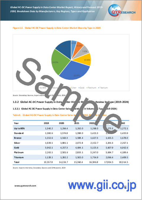 サンプル1：データセンターにおけるAC-DC電源の世界市場：実績と予測（2019年～2030年）