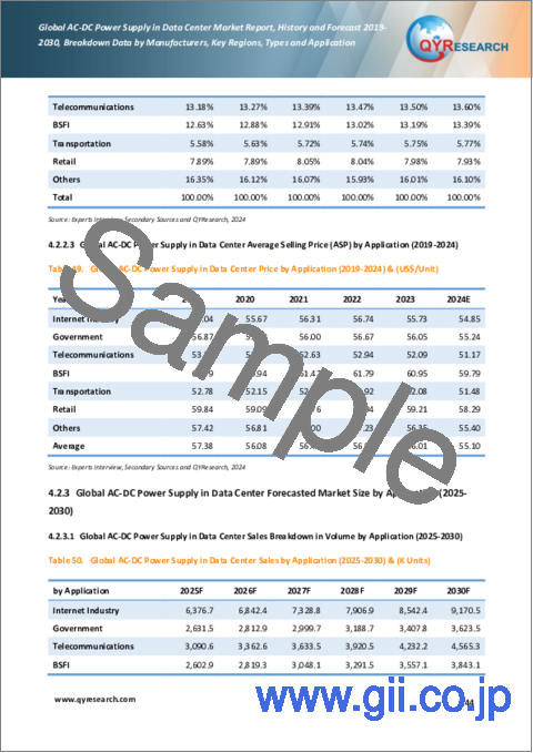 サンプル2：データセンターにおけるAC-DC電源の世界市場：実績と予測（2019年～2030年）