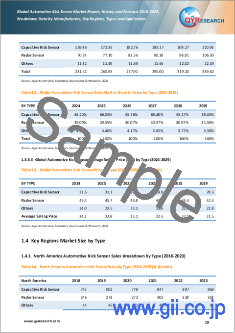 サンプル1：自動車用キックセンサーの世界市場：実績と予測（2018年～2029年）