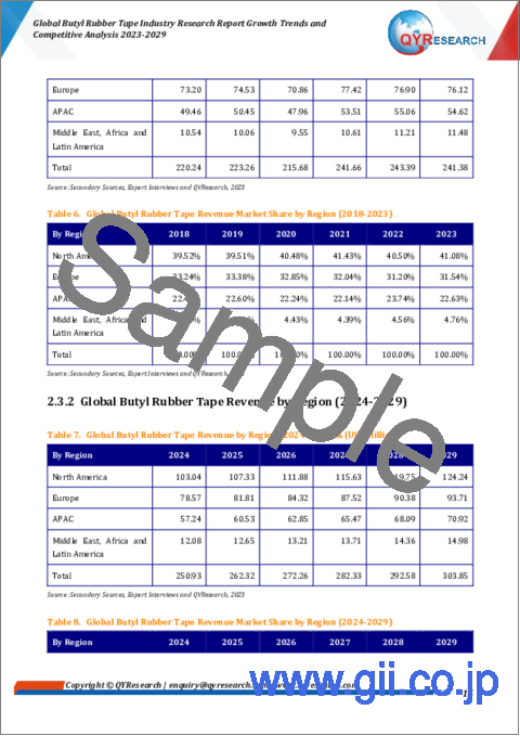 サンプル1：ブチルゴムテープの世界市場：業界調査レポート - 成長動向と競合分析（2023年～2029年）