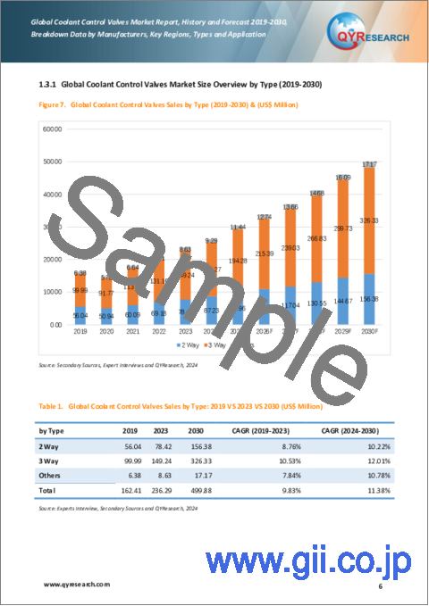サンプル1：クーラントコントロールバルブの世界市場：実績と予測（2019年～2030年）