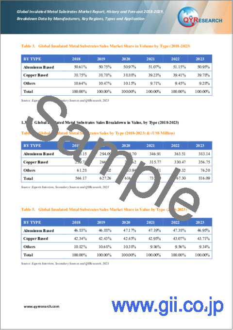 サンプル1：絶縁金属基板の世界市場：実績と予測（2018年～2029年）