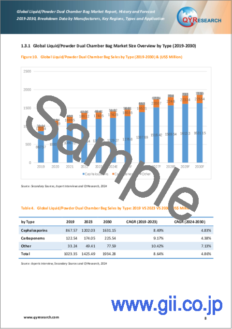 サンプル1：液体/粉末デュアルチャンバーバッグの世界市場：実績と予測（2019年～2030年）