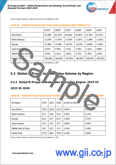 サンプル2：酢酸N-プロピルの世界市場：シェア、ランキング、全体売上高と需要予測（2024年～2030年）