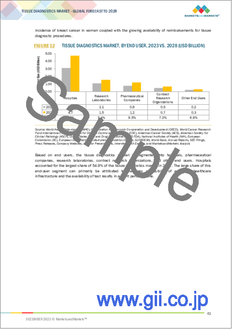 サンプル1：組織診断の世界市場 (～2028年)：製品 (消耗品 (抗体・試薬・組織・プローブ)・機器 (処理システム・スキャナー))・技術 (ISH・IHC・スライド染色)・疾患タイプ (乳癌・リンパ腫・前立腺癌) 別