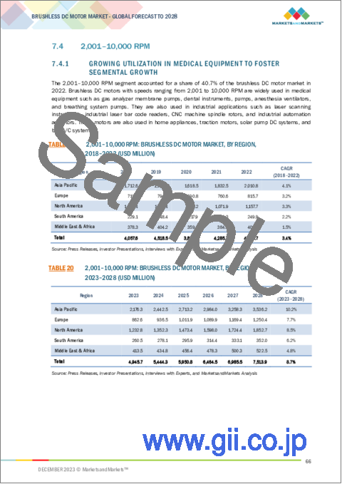 サンプル2：ブラシレスDCモーターの世界市場：タイプ別（インナーローター、アウターローター）、回転数別（500rpm未満、501～2,000rpm、2,001～10,000rpm、10,000rpm超）、エンドユーザー別（家電、自動車、製造、医療機器）、地域別-2028年までの予測