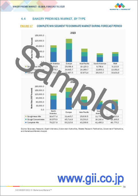 サンプル1：ベーカリープレミックスの世界市場 (～2028年)：製品タイプ (コンプリートミックス・ドウコンセントレート・ドウベースミックス)・用途 (パン製品・ベーカリー製品)・地域別