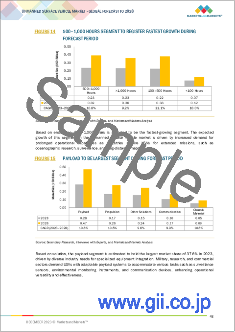 サンプル1：無人サーフェスビークル（USV）の世界市場：用途別（防衛、商用）、ソリューション別、タイプ別（自律型サーフェスビークル、半自律型サーフェスビークル）、システム別、巡航速度別、船体タイプ別、耐久性別、サイズ別、地域別-2028年までの予測