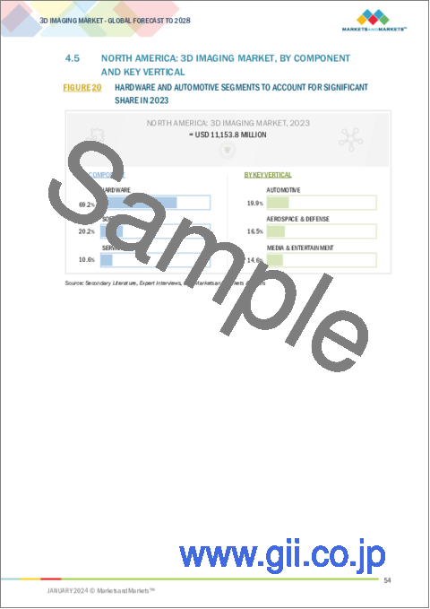 サンプル1：3Dイメージングの世界市場 (～2028年)：コンポーネント (ハードウェア・ソフトウェア・サービス・技術)・産業・地域別