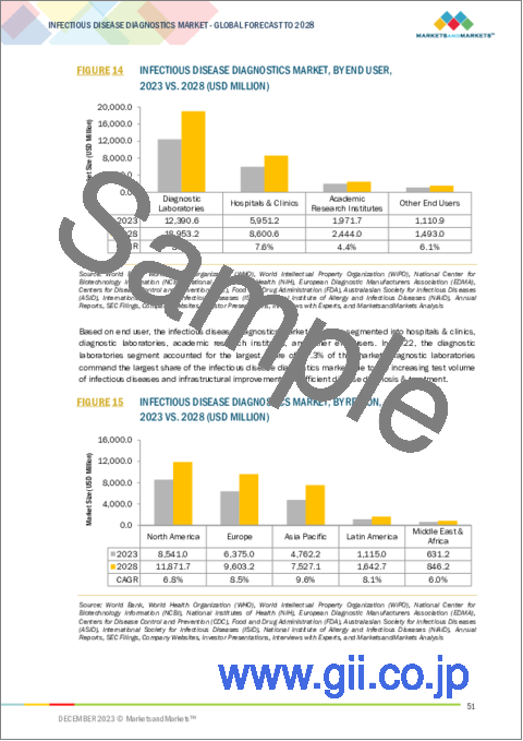 サンプル1：感染症診断の世界市場：製品・サービス別、検査タイプ別、標本別、技術別、疾患別 - 予測（～2028年）
