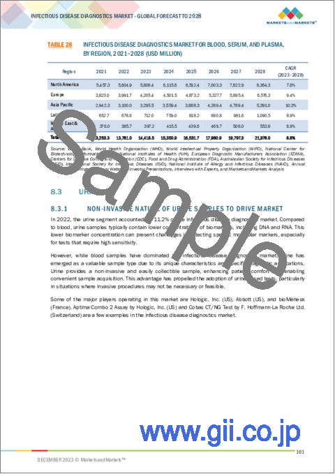 サンプル2：感染症診断の世界市場：製品・サービス別、検査タイプ別、標本別、技術別、疾患別 - 予測（～2028年）