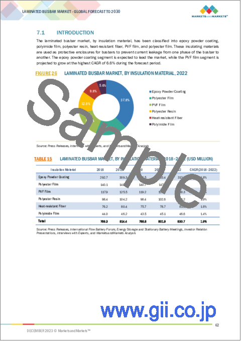 サンプル2：ラミネートバスバーの世界市場：材料別、エンドユーザー別、絶縁材料別、地域別-2030年までの世界予測