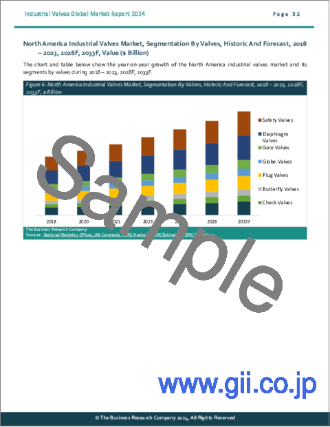 サンプル2：工業用バルブの世界市場レポート 2024年