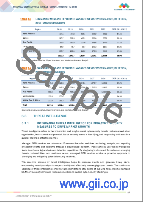 サンプル2：マネージドSIEMサービスの世界市場：用途別（ログ管理・レポーティング、脅威インテリジェンス、セキュリティ分析）、タイプ別（フルマネージド、コマネージド）、展開形態別、組織規模別、業界別、地域別-2028年までの予測
