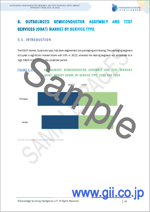 サンプル1：半導体組立・テスト受託サービス（OSAT）市場 2023年から2028年までの予測