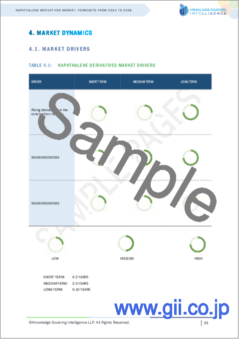 サンプル1：ナフタレン誘導体の世界市場：予測（2023～2028年）