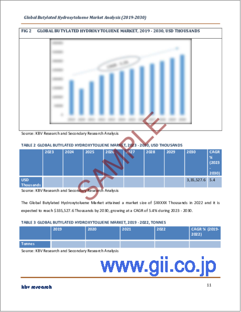 サンプル1：ブチルヒドロキシトルエンの世界市場規模、シェア、動向分析レポート：グレード別、最終用途別、地域別展望と予測、2023年～2030年