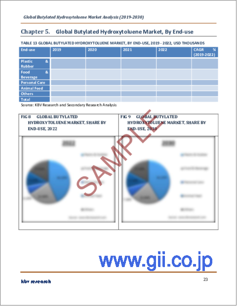 サンプル2：ブチルヒドロキシトルエンの世界市場規模、シェア、動向分析レポート：グレード別、最終用途別、地域別展望と予測、2023年～2030年