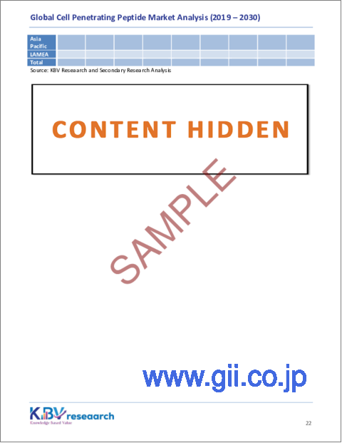サンプル2：細胞膜透過ペプチドの世界市場規模、シェア、動向分析レポート：最終用途別、用途別、タイプ別、地域別展望および予測、2023年～2030年