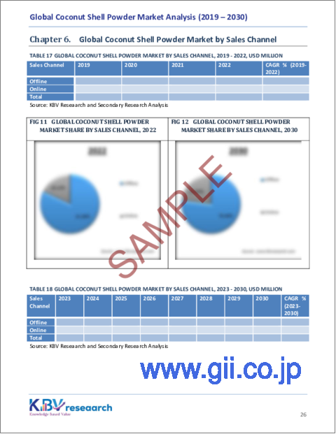 サンプル2：ココナッツシェルパウダーの世界市場規模、シェア、動向分析レポート：メッシュサイズ別、用途別、販売チャネル別、地域別展望と予測、2023年～2030年