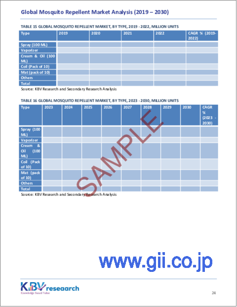 サンプル2：蚊忌避剤の世界市場規模、シェア、動向分析レポート：流通チャネル別、タイプ別、地域別展望と予測、2023年～2030年