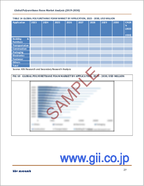 サンプル2：ポリウレタンフォームの世界市場規模、シェア、動向分析レポート：製品別、用途別、地域別展望と予測、2023年～2030年