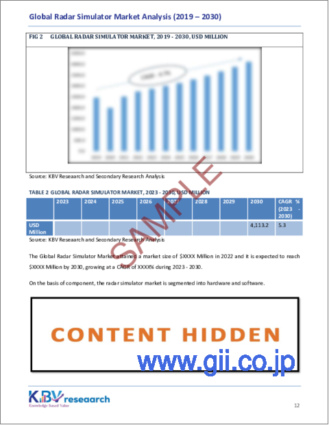 サンプル1：レーダーシミュレータの世界市場規模、シェア、動向分析レポート：用途別、タイプ別、コンポーネント別、製品別、地域別展望と予測、2023年～2030年