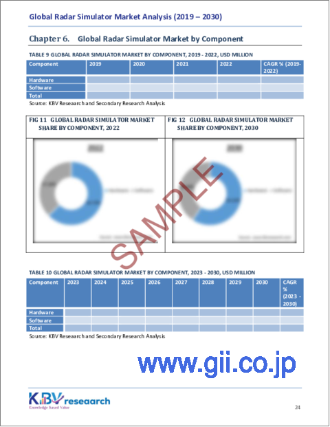 サンプル2：レーダーシミュレータの世界市場規模、シェア、動向分析レポート：用途別、タイプ別、コンポーネント別、製品別、地域別展望と予測、2023年～2030年