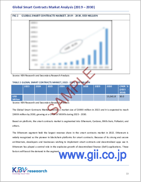 サンプル1：スマートコントラクトの世界市場規模、シェア、動向分析レポート：企業規模別、ブロックチェーンタイプ別、プラットフォーム別、タイプ別、エンドユーズ別、地域別展望・予測、2023年～2030年