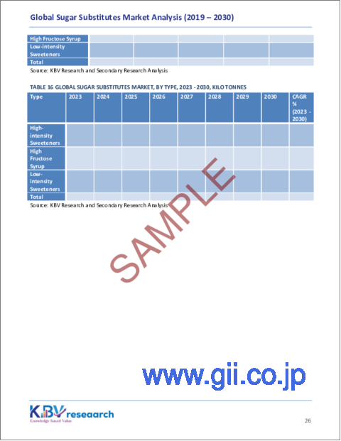 サンプル2：砂糖代替品の世界市場規模、シェア、動向分析レポート：用途別、タイプ別、地域別、展望と予測、2023年～2030年