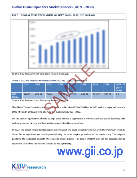 サンプル1：ティッシュエキスパンダーの世界市場規模、シェア、動向分析レポート：形状別、用途別、最終用途別、地域別展望および予測、2023年～2030年