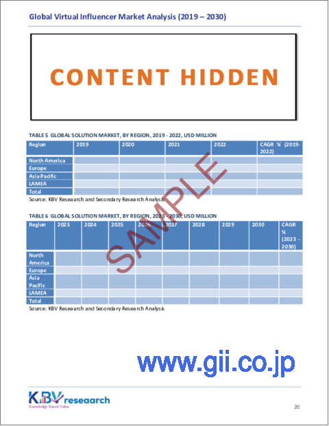 サンプル2：バーチャルインフルエンサーの世界市場規模、シェア、動向分析レポート：オファリング別、タイプ別、エンドユース別、地域別展望と予測、2023年～2030年