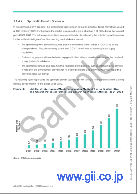 サンプル1：欧州のAI (人工知能)・ML (機械学習) 医療機器市場の分析・予測 (2022-2032年)