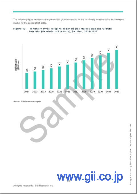 サンプル2：欧州の低侵襲脊椎技術市場の分析・予測 (2022-2032年)