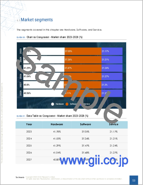 サンプル2：5G用NTNの世界市場 2024-2028