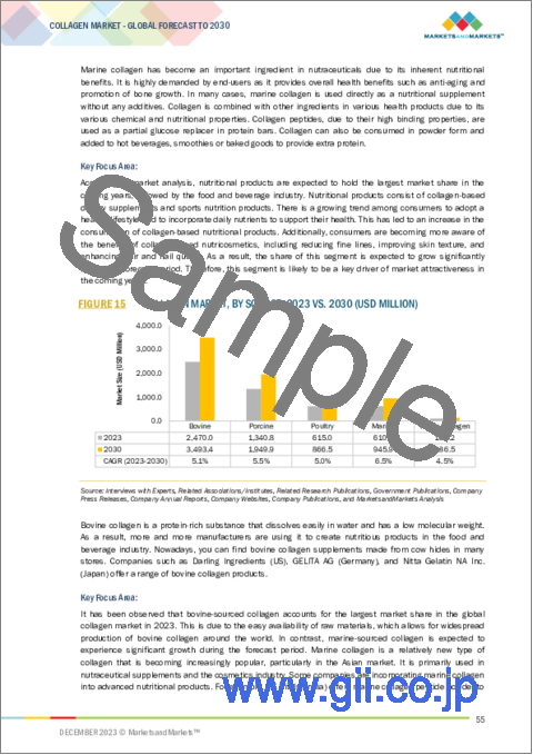 サンプル1：コラーゲンの世界市場 (～2030年)：製品タイプ・用途 (栄養製品・食品&飲料・医薬品・化粧品&パーソナルケア製品・テキスタイル)・供給源・形態・タイプ・抽出プロセス・地域別