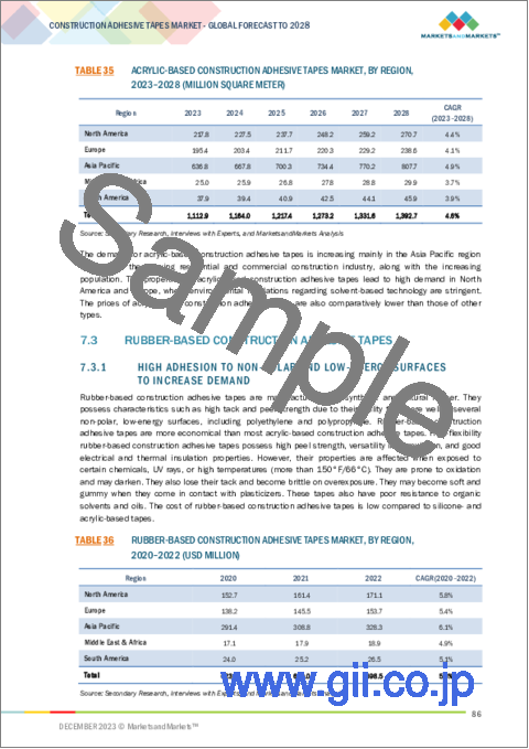 サンプル2：建設用粘着テープの世界市場 (～2028年)：技術・樹脂タイプ・用途・エンドユーザー産業 (非住宅・住宅)・地域別